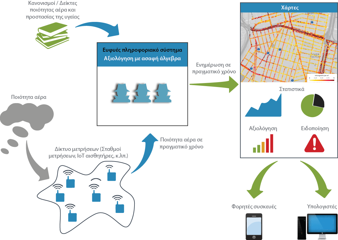 AID architecture